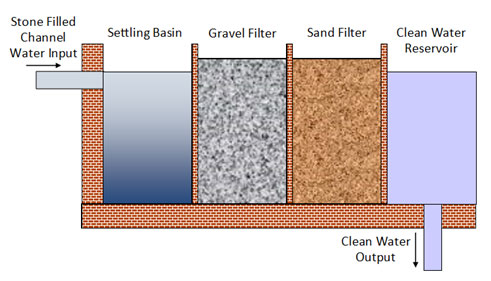 diatomaceous earth water filtration